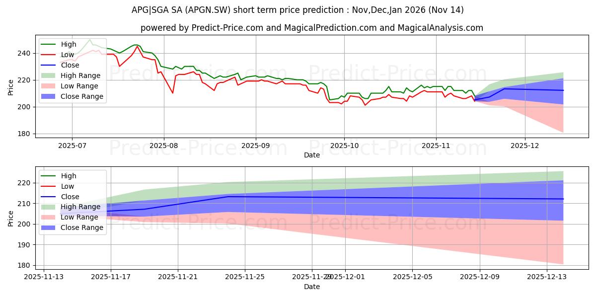 Maximum and minimum APG SGA N short-term price forecast for Dec,Jan,Feb 2026